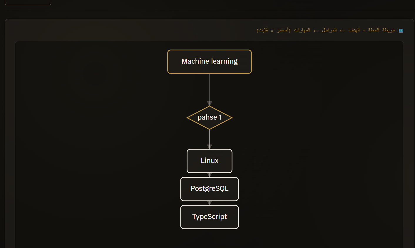 خريطة الخطة في قراف بروفايل: عقدة الهدف «Machine learning» تتفرّع إلى مرحلة ثم مهارات (Linux، PostgreSQL، TypeScript) — الأخضر مُثبت.